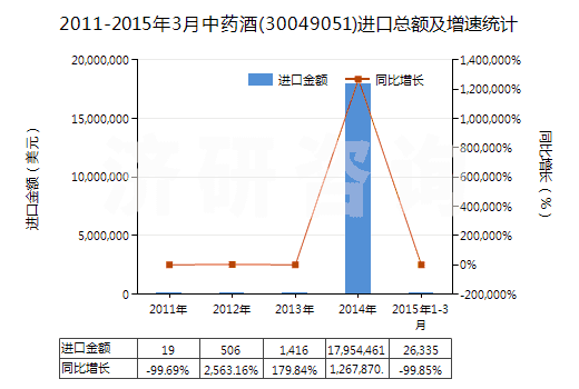 2011-2015年3月中藥酒(30049051)進口總額及增速統(tǒng)計